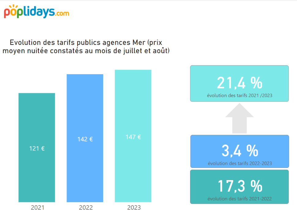 Evolution des tarifs publics agences MER