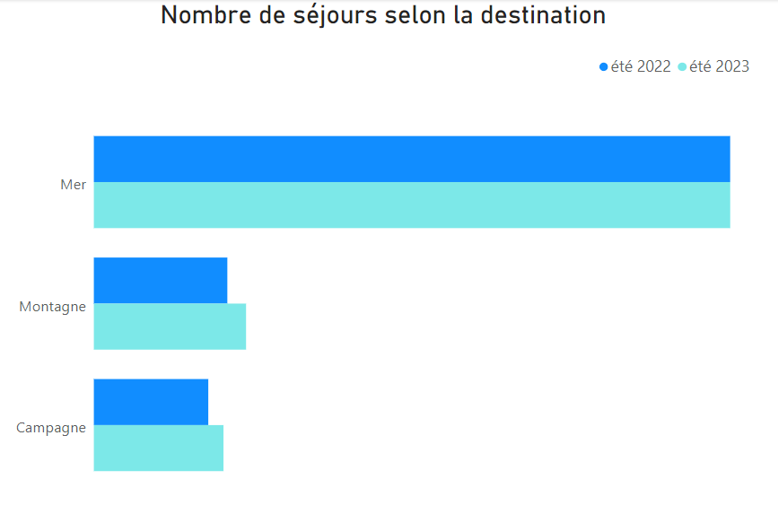 Nombre de séjours selon la destination