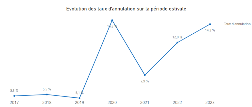 Evolution des taux d'annulation