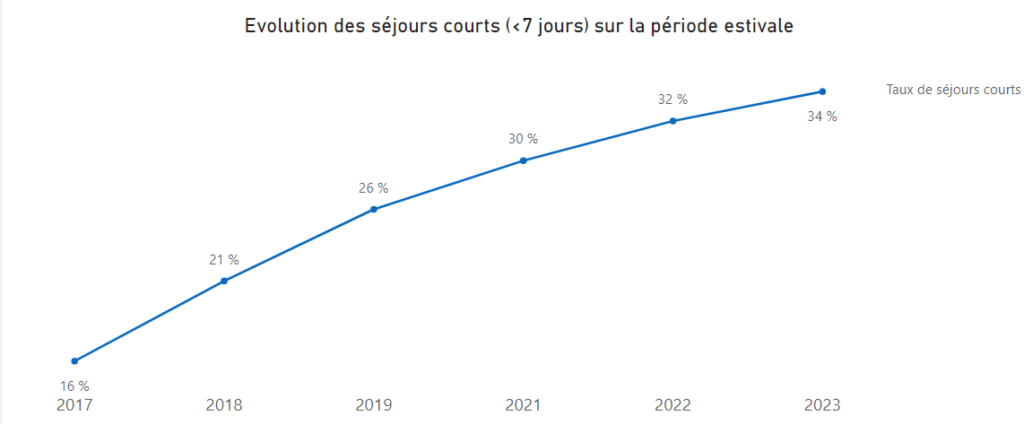 Evolution des courts séjours