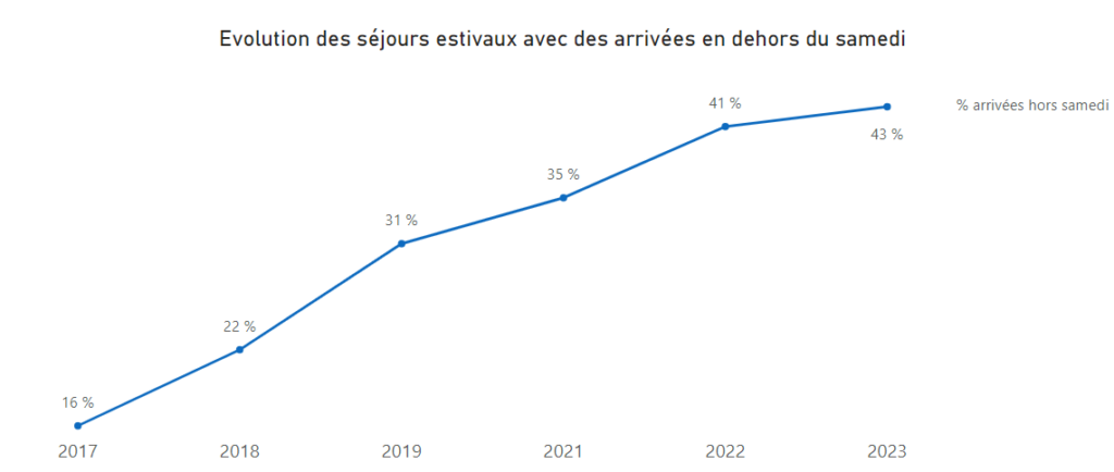 Evolution des séjours estivaux