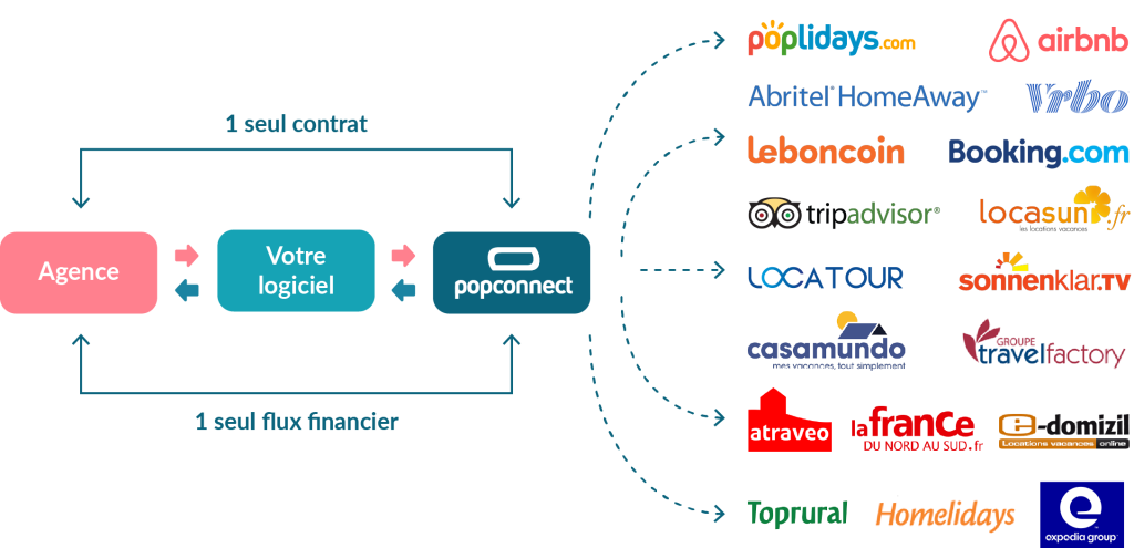 1 seul contrat, 1 seule commission, 100% facile​